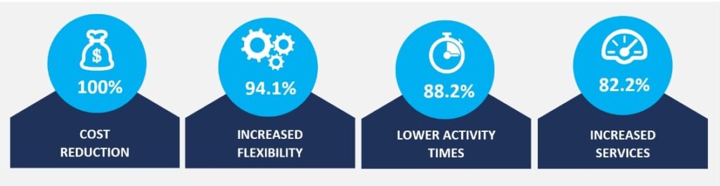 Figure 1 Most likely benefits of AI in logistics
