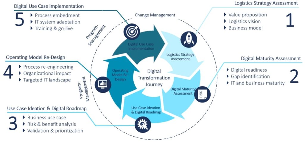 Figure 2 Camelot’s Digital Transformation Journey