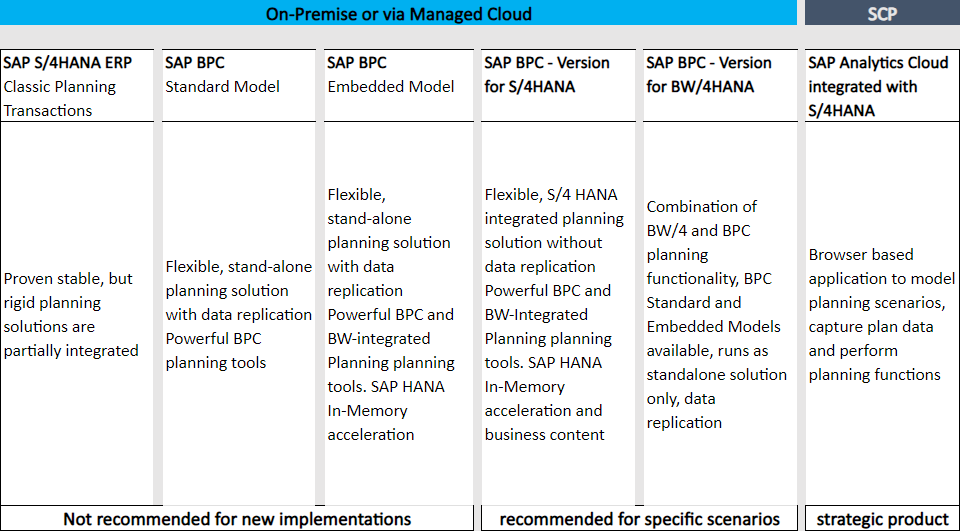 BPC Roadmap by SAP
