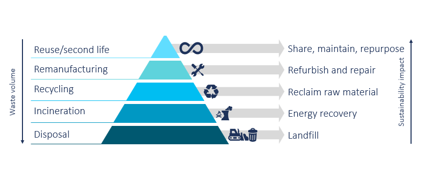 Waste hierarchy in remanufaturing models / cricular economy