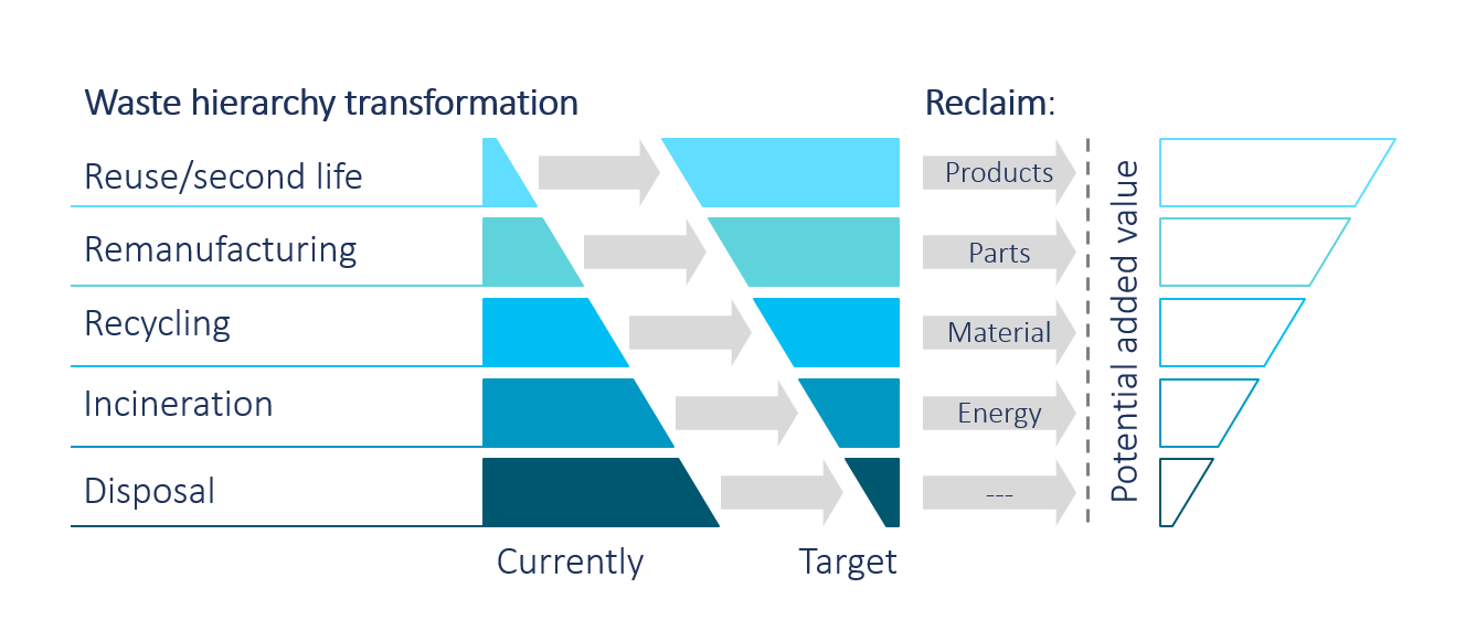  Waste Hierarchy Transformation