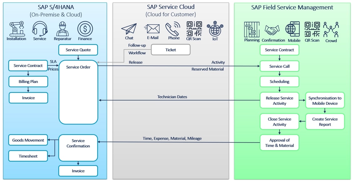 Integration with SAP S4HANA Service & SAP Service Cloud
