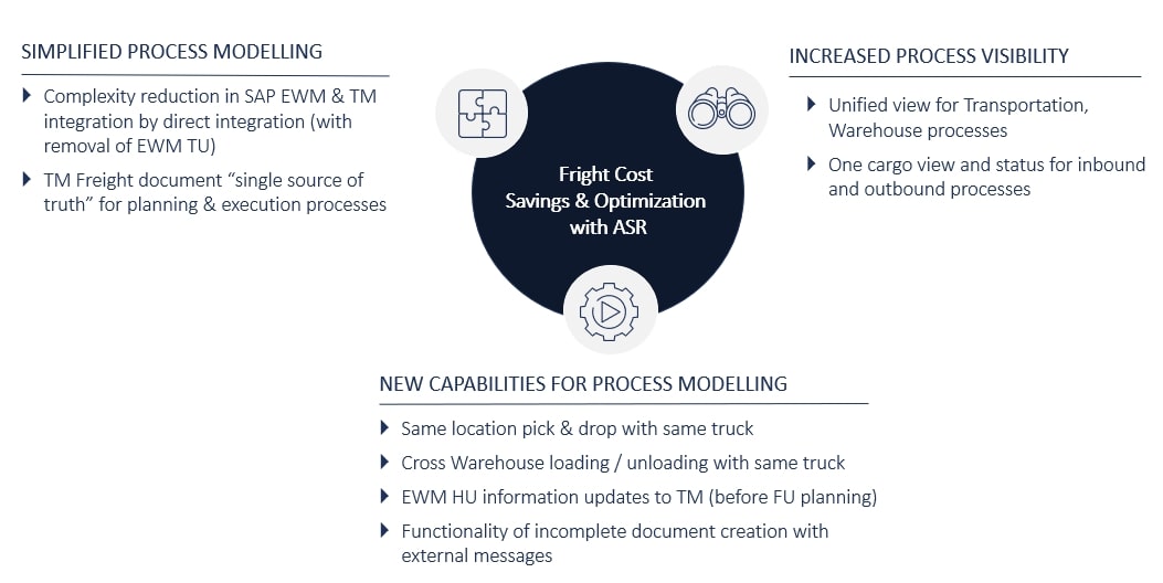 Summary of potential key benefits from ASR process implementation