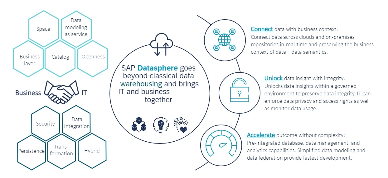 SAP Datasphere overview