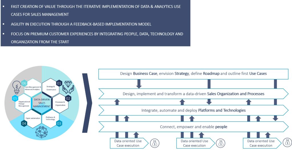 Figure 1 Data Driven Sales Management Framework