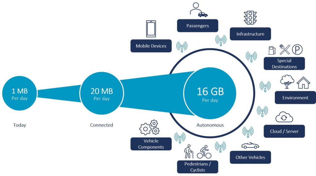Figure 1 Data Management New Mobility