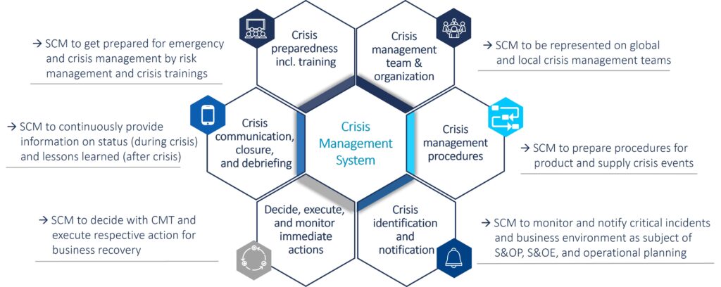 Figure 4 Supply chain crisis preparedness