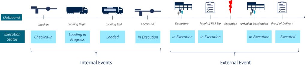 Fig 4 Example of internal and external events in an outbound scenario