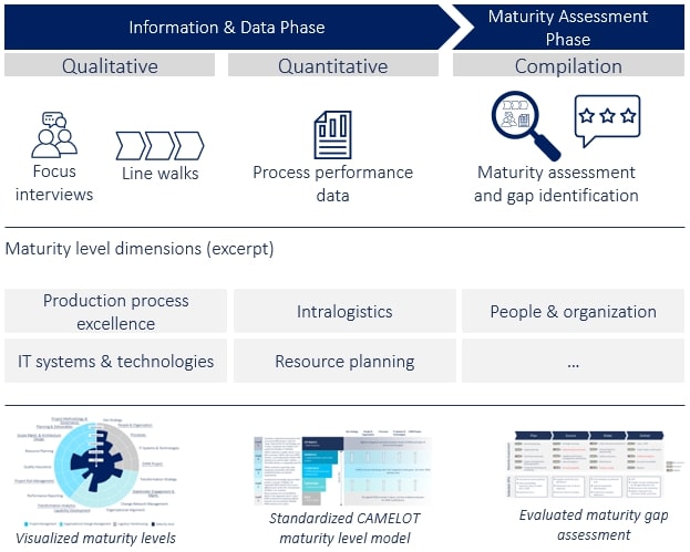 CAMELOT approach to determining remanufacturing maturity
