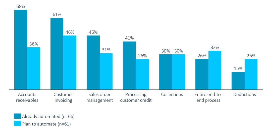Current status of automation in order-to-cash