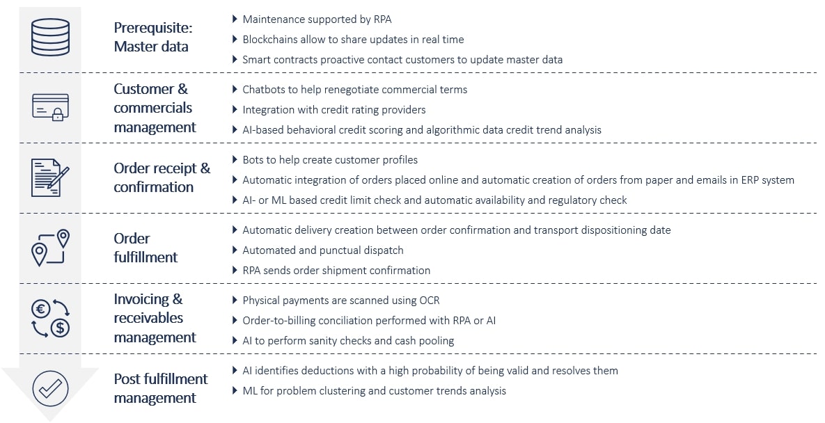 Digital transformation of order-to-cash step-by-step
