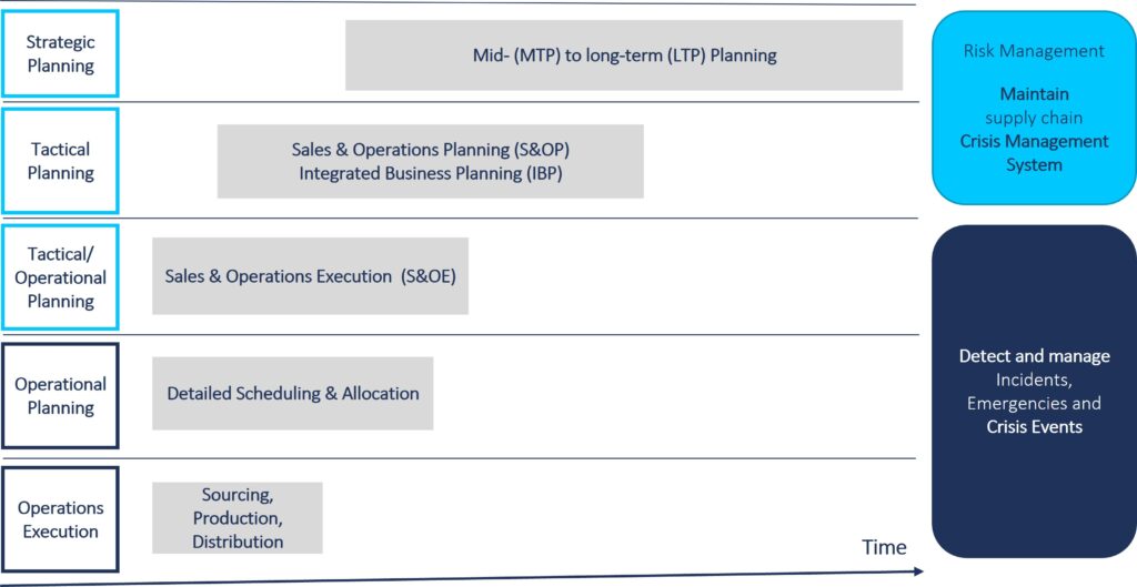 Fig 3: Defining of the supply chain crisis management system