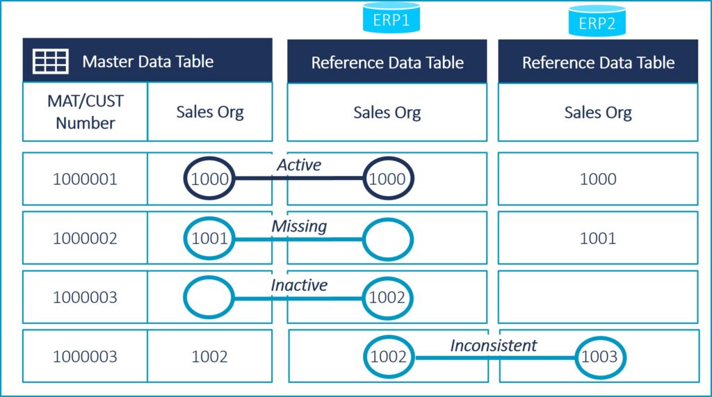 Figure 1: An illustrative example of reference data usage in material master