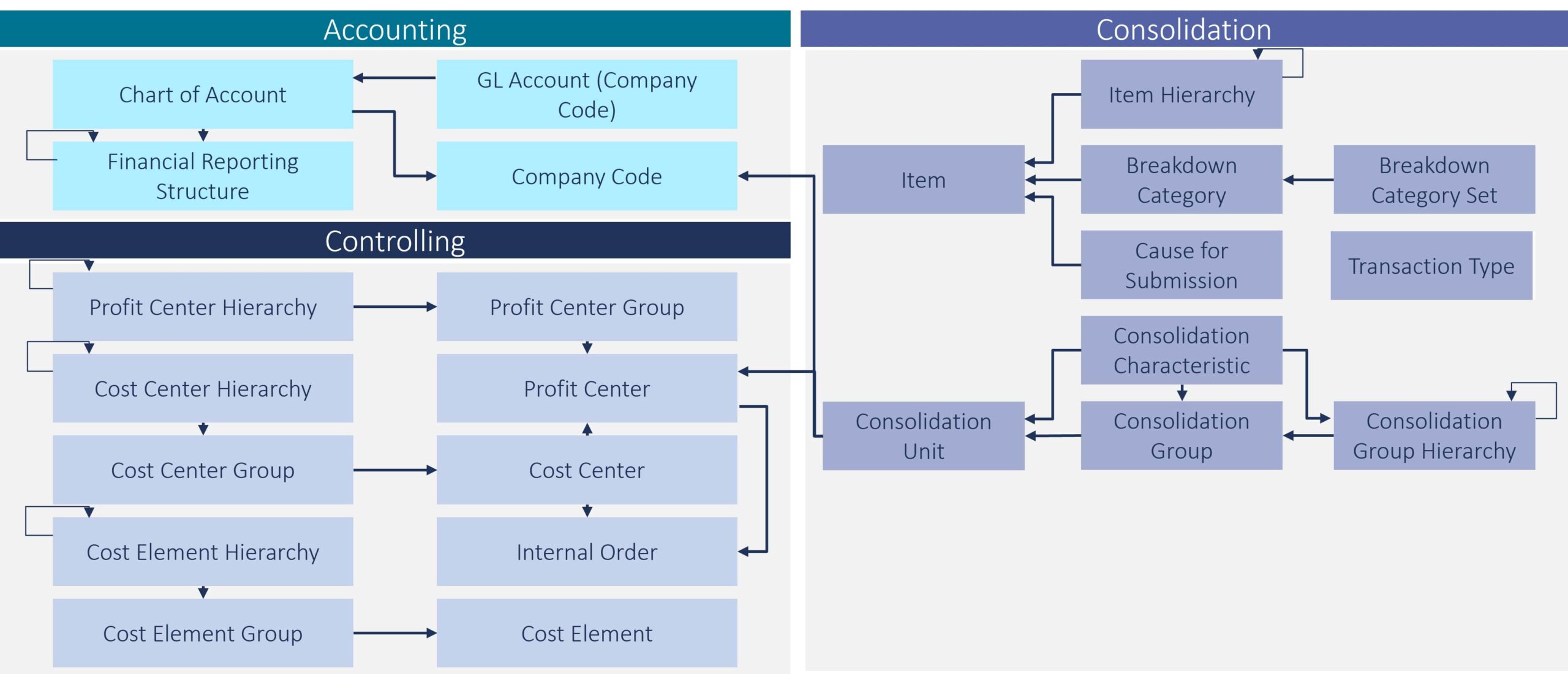 Figure 1 MDG-F Standard Data Model