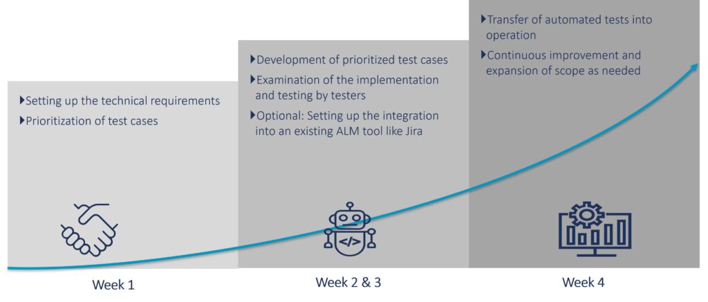 Figure 1: Rapid implementation through Camelots Hyperautomation platform and MDG expertise
