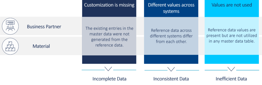 Figure 2: Camelot Data Analyzer for Reference Data addressing the key issues in reference data management
