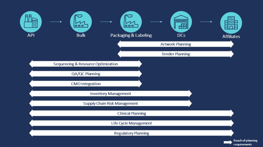 Figure 2 Impact of planning requirements on the simplified pharmaceutical supply chain