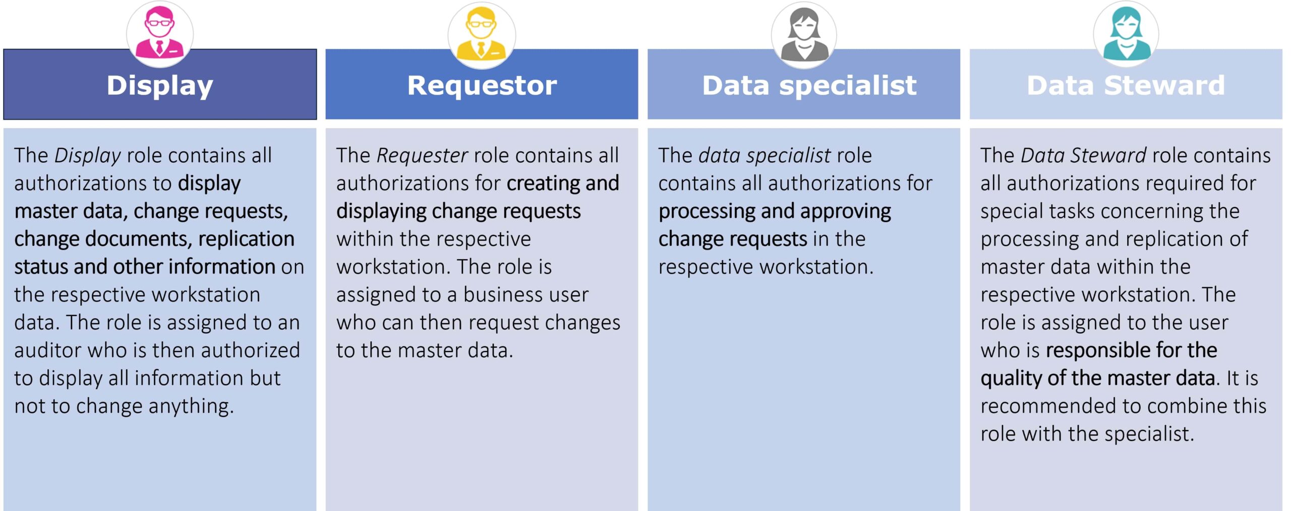 Figure 2 Standard MDG-F Roles