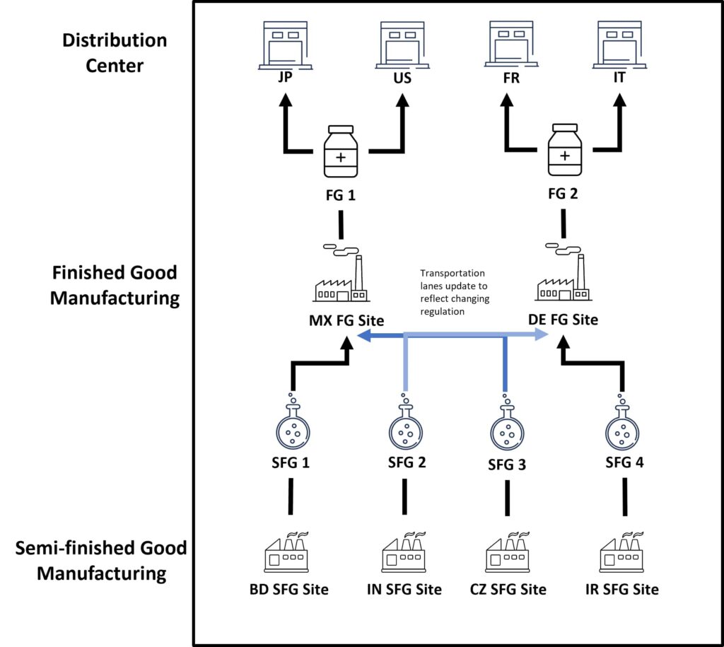 Figure 2 Supply Optimizer network with capacity constraints