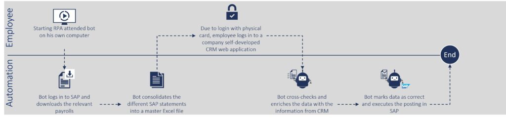Figure 2 Use Case Improving Quality, Time & Transparency in Payroll