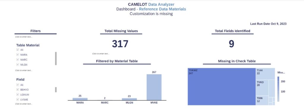 Figure 3: Dashboard snapshot of the missing customization: summary