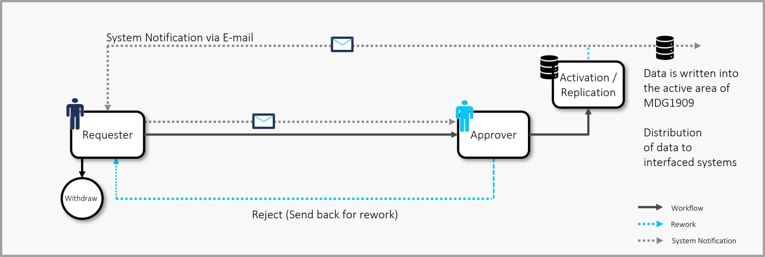 Figure 3 Sample MDG-F Creation Process