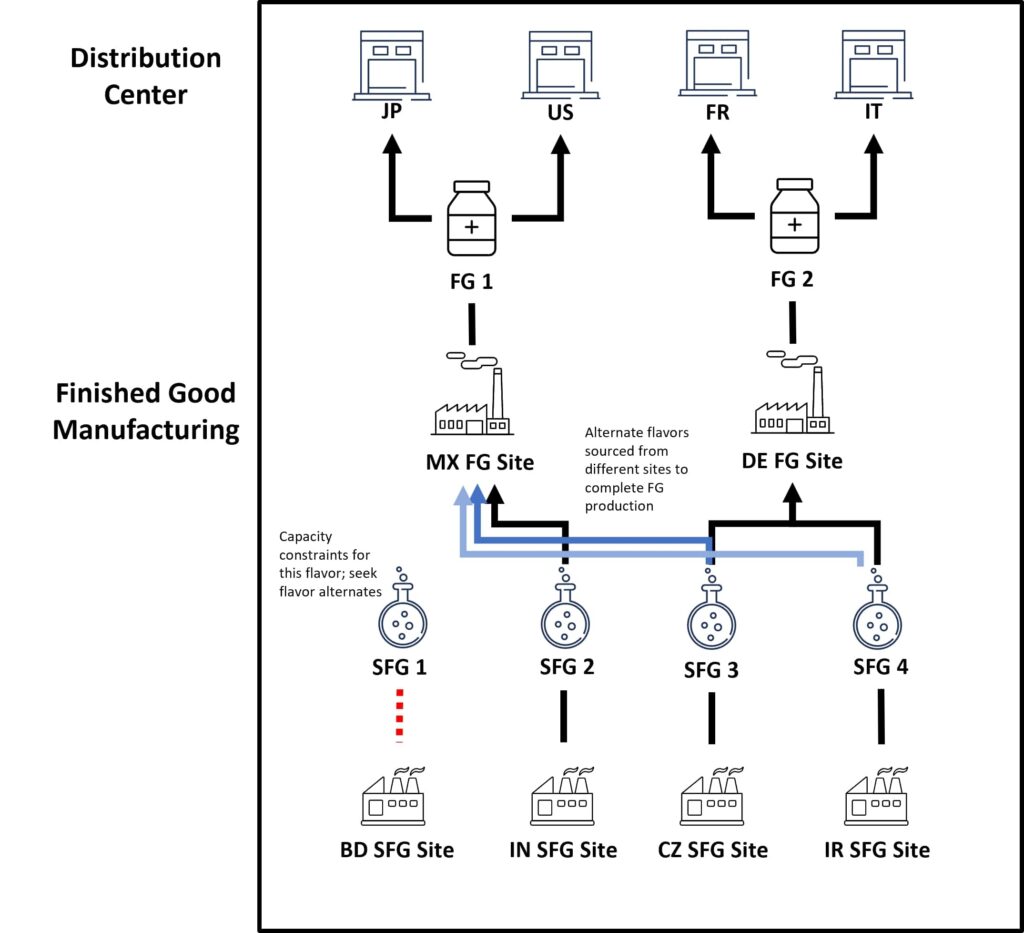 Figure 3 Supply Optimizer network with changing transportation lanes