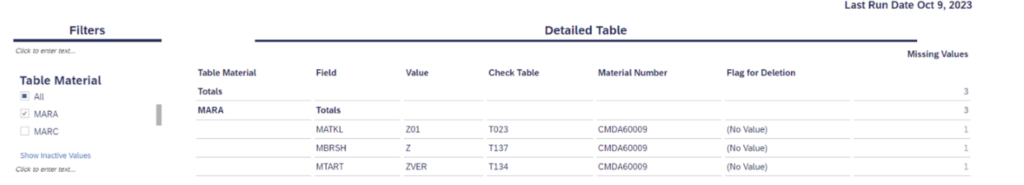 Figure 4 Dashboard snapshot of the missing customization detailed overview