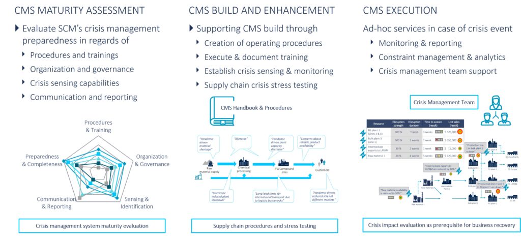 Figure 5 Crisis management key elements