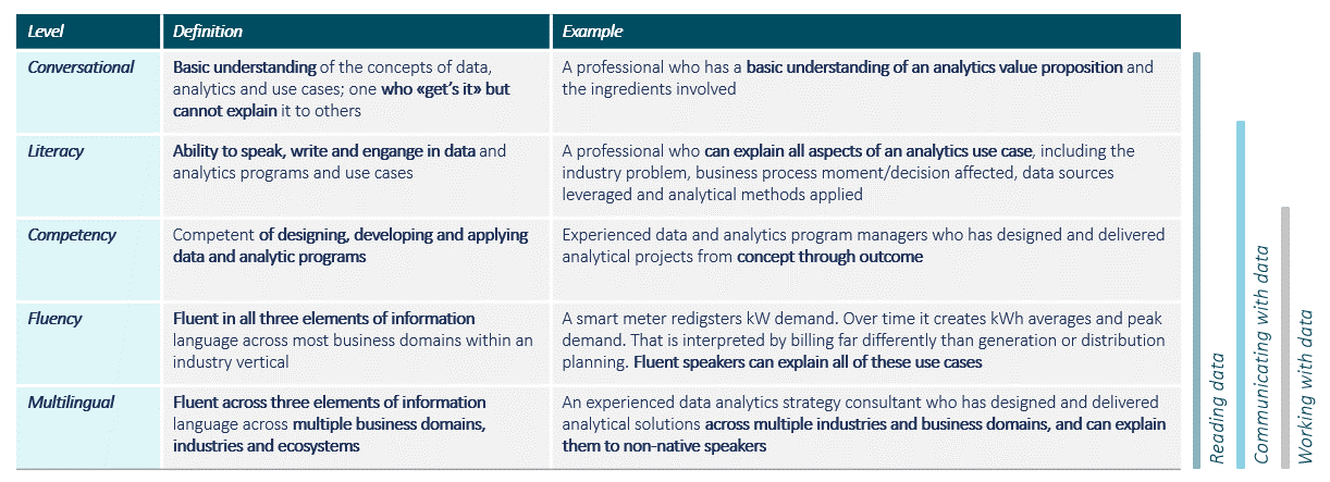 Gartner’s data literacy levels of proficiency