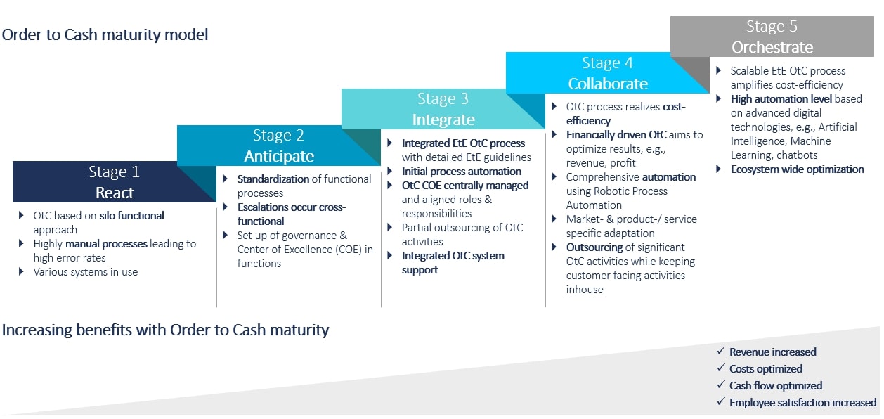 Order to Cash maturity model