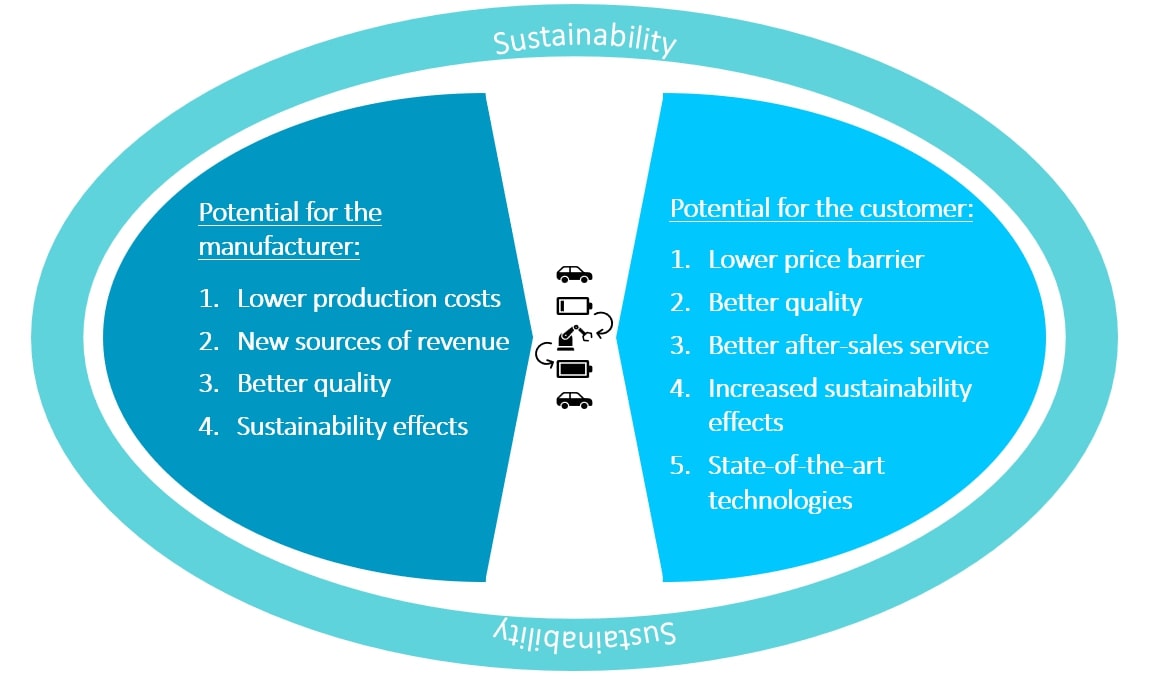 Overview of added value for customers and manufacturers through remanufacturing