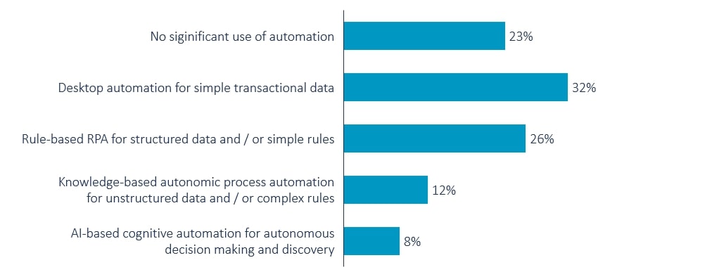 Process automation maturity 