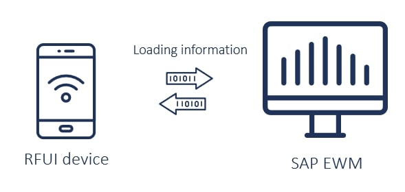 RFUI connection with SAP EWM