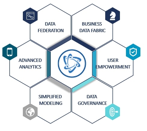 SAP Datasphere features