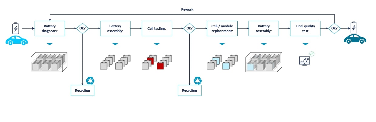Schematic process of battery remanufacturing based on