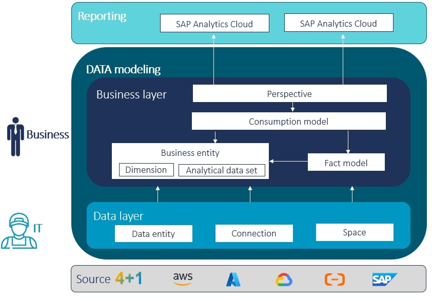 ASR features & Integration overview
