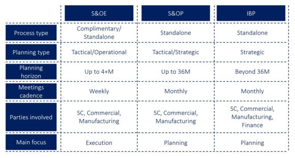 Figure 1: S&OE , S&OP and IBP