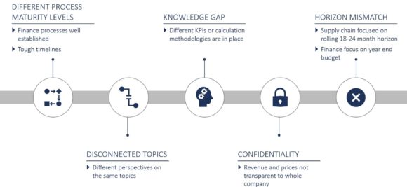 Figure 2: The top five challenges of shifting from S&OP to IBP