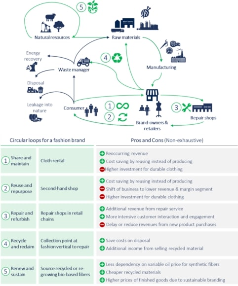 Illustrative potential circular business models based on circular loops for the fashion industry