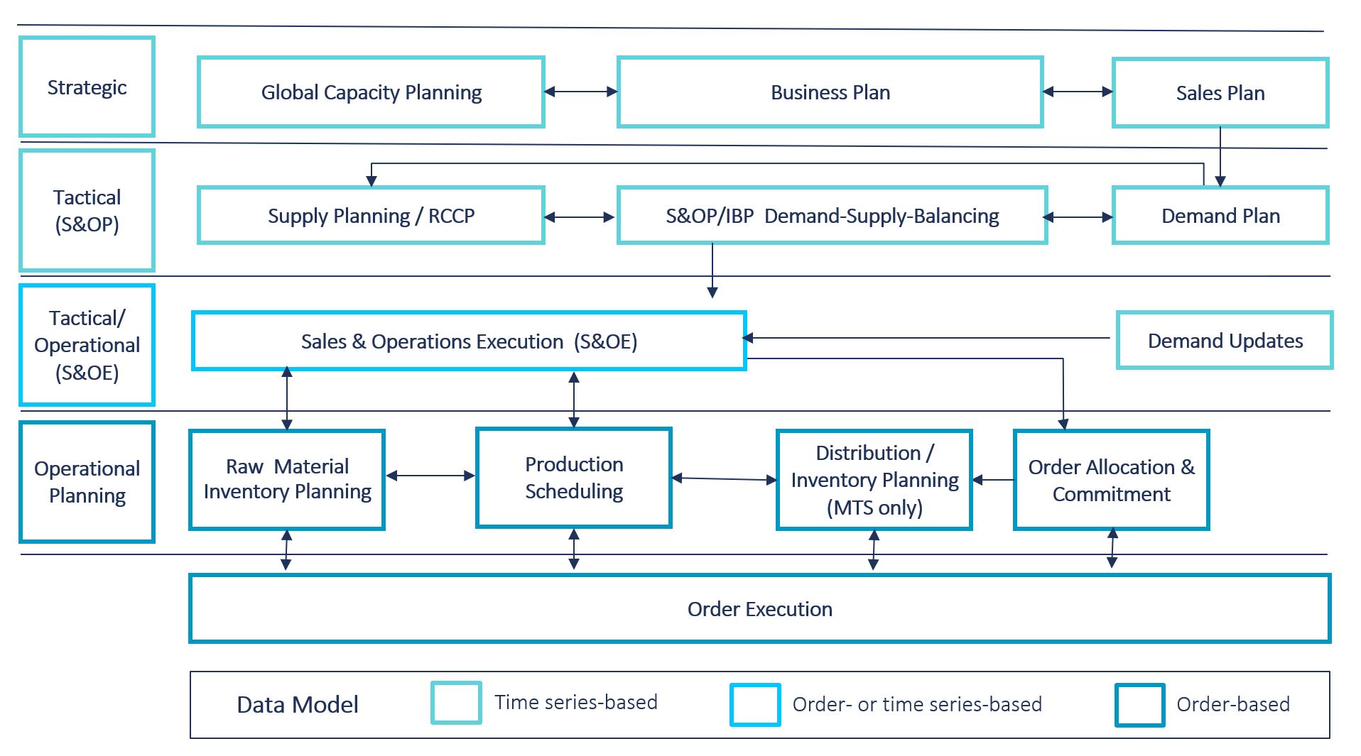 Lack of planning continuity due to different planning horizonsThe last IBP/S&OP weakness to be mentioned regards the planning horizon itself. It is another common practice to structure the overall planning horizon into a strategic long-term horizon, a mid-term one covered by S&OP/IBP, and a short-term horizon covered by sales & operations execution (S&OE) with different granularity (increasing from long to short), different planning frequency (decreasing from long to short), and different functional responsibilities: Long-term planning is likely owned by finance and/or marketing, whereas S&OE and supply planning is mostly in operations and/or supply chain hands. This temporal segmentation of the overall planning horizon may help to allocate planning effort and responsibility to the right department. However, it removes planning continuity and adds significant technical and organizational effort to ensure information exchange across all planning horizons and to establish technical data integration of the data models or even systems supporting the planning execution in the different horizons. Let us not forget that horizons cannot be sharply separated. Quite the contrary, enriching and optimizing the rolling (one number) plan over time requires an undisrupted planning continuum, which is not only end-to-end in terms of the (physical) supply chain but also end-to-end in terms of the (temporal) planning horizon.