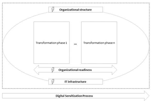 Challenges of Digital Servitization