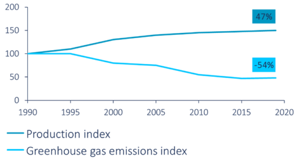 In European chemicals manufacturing, production growth has been decoupled from greenhouse gas emissions