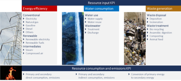 Measuring an extensive list of resource input and consumption KPI across 3 areas is a key enabler for accelerated sustainability in manufacturing.