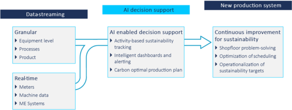 Three key principles are critical prerequisites for the sustainability revolution in manufacturing.