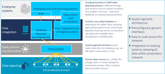 Sustainable shopfloor builds on a system agnostic architecture and generic interfaces –real-time performance is enabled by central database.