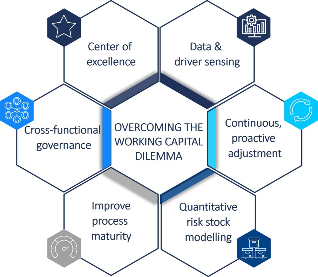 Figure 1: 6 pillars of modern inventory management