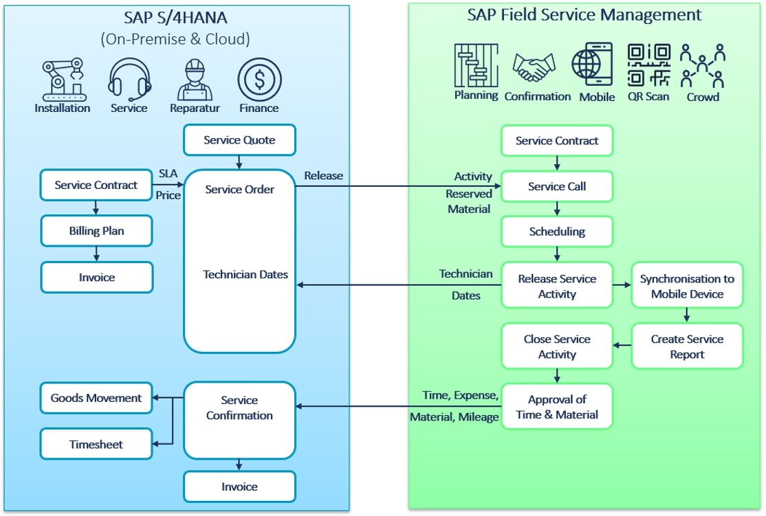 Integration with SAP S4HANA Service