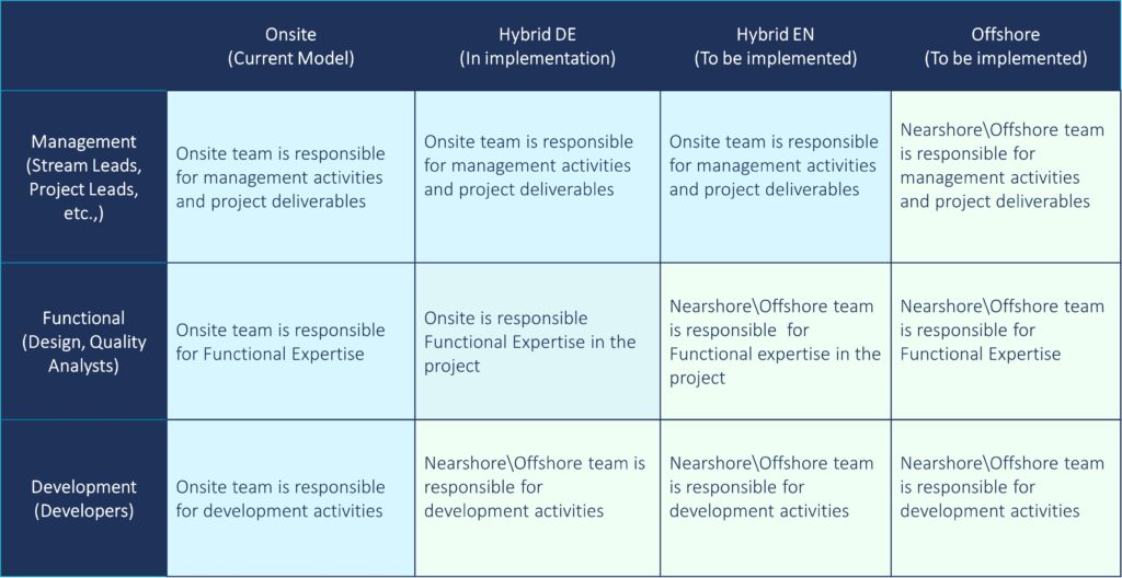 Figure 1 Service Offerings of the Camelot Best Price Delivery Model