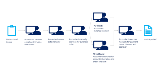 Manual Account Payable Process